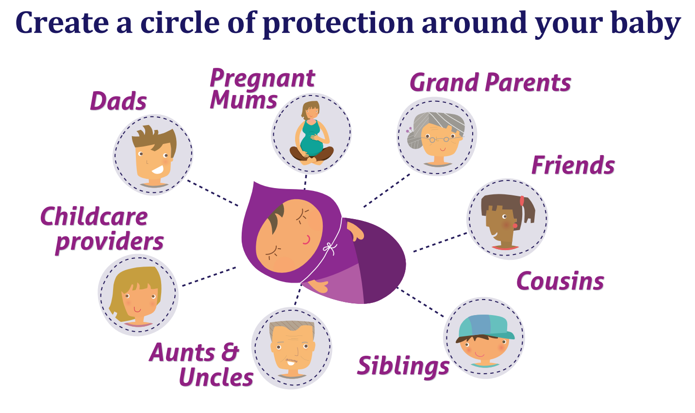 Diagram showing a baby surrounded by pregnant mums, dads, grandparents, siblings, cousins, friends, aunts and uncles, and childcare providers, all immunised